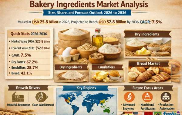 Bakery Ingredients Market Analysis - Size, Share, and Forecast Outlook 2026 to 2036