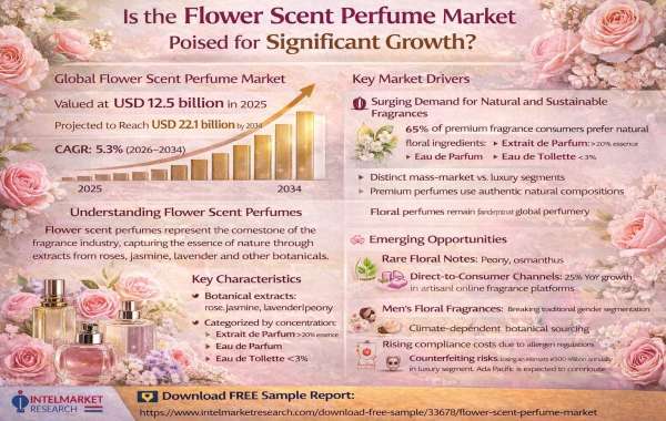 Top 10 Leading Players in the Flower Scent Perfume Market Projected to Achieve a CAGR of 5.3% by 2034