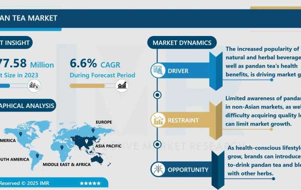 Pandan Tea Market Size Projected to Reach USD 671.16 Million by 2032