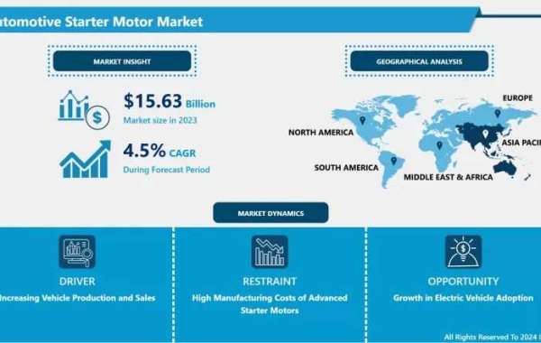 Automotive Starter Motor Market Size Projected to Reach USD 22.22 Billion by 2032