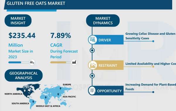 Gluten Free Oats Market Size Projected to Reach USD 466.35 Million by 2032