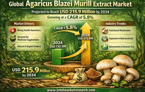    Global Agaricus Blazei Murill Extract Market Projected to Reach USD 215.9 Million by 2034, Growing at a CAGR of 5.8%;